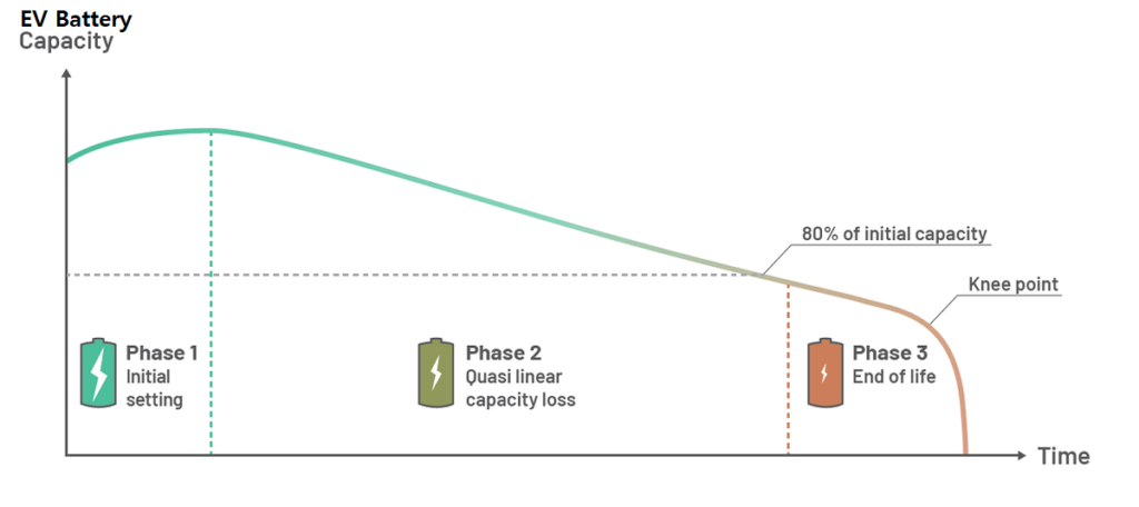 EV battery capacity degradation graph