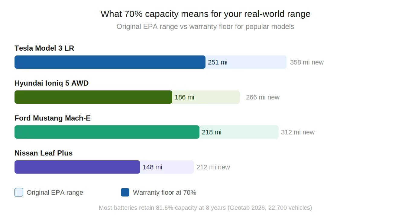 EV warranty range impact 2026