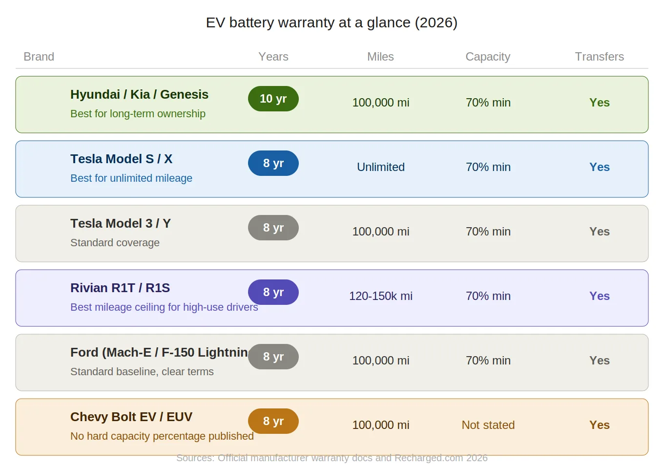 EV warranty scorecard 2026