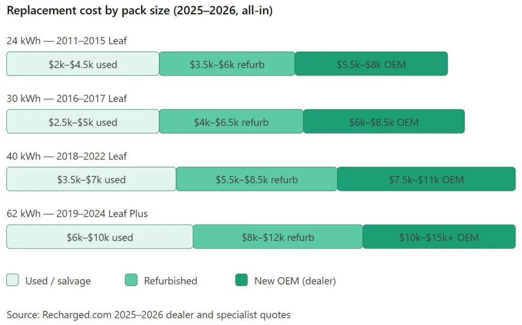 Nissan Leaf battery cost breakdown