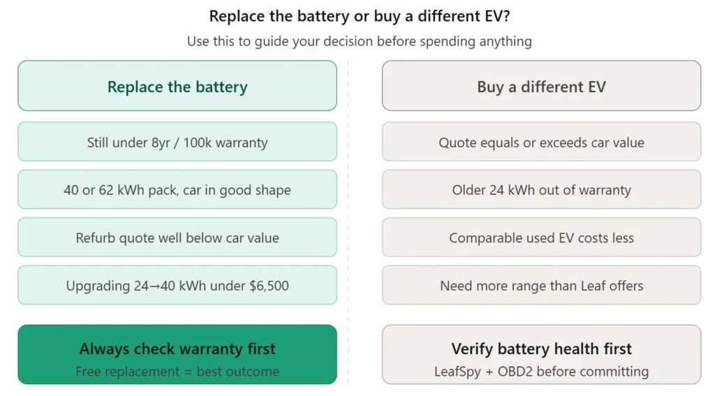 Nissan Leaf battery replace or buy