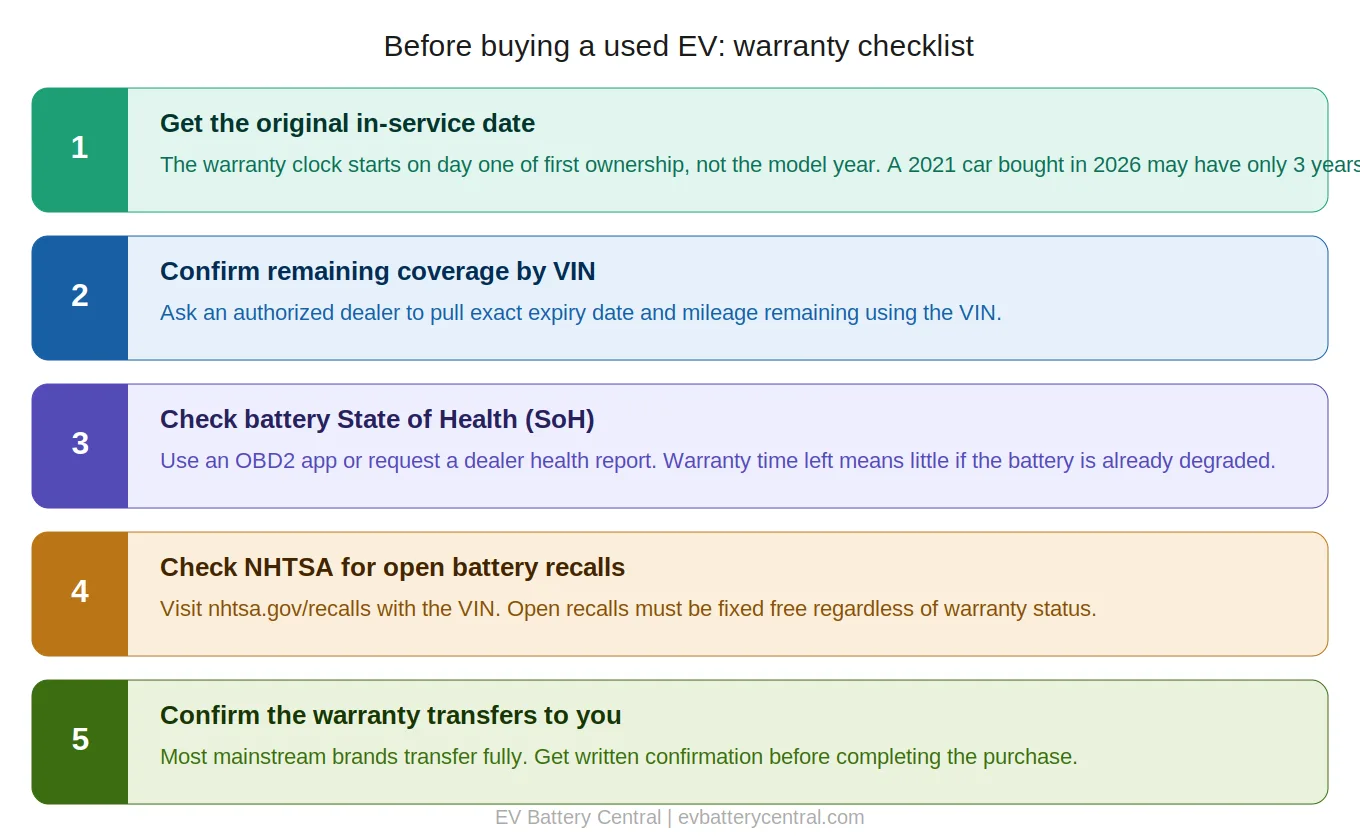 Used EV warranty checklist 2026