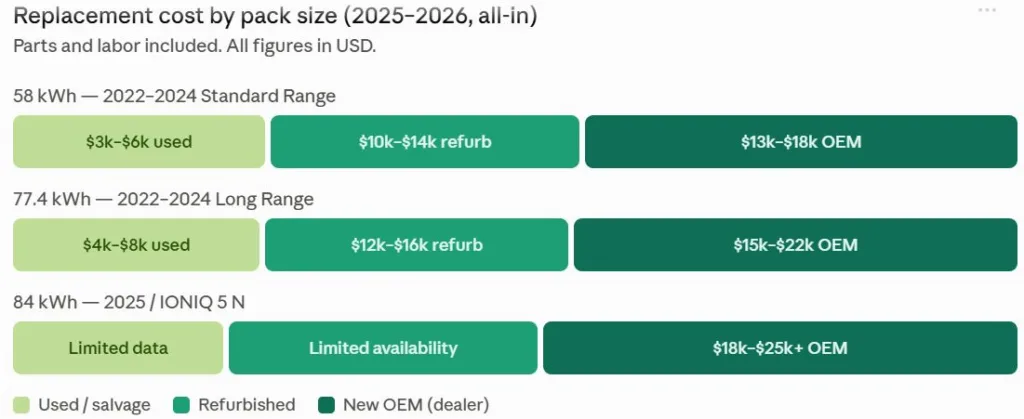 Replacement Cost by Pack Size (IONIQ 5 version)